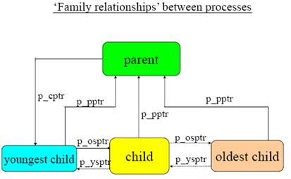 Parent Process Id